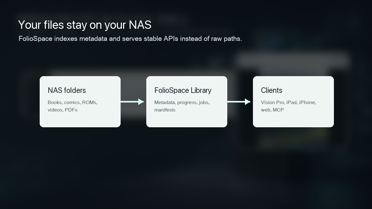 FolioSpace running on a NAS and serving Web UI, HTTP API, and MCP clients.